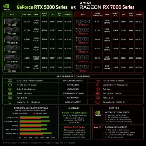 GeForce RTX vs AMD