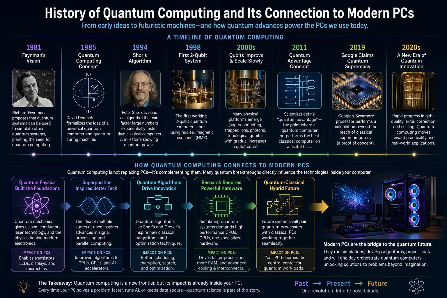 History of Quantum Computing and Its Connection to Modern PCs