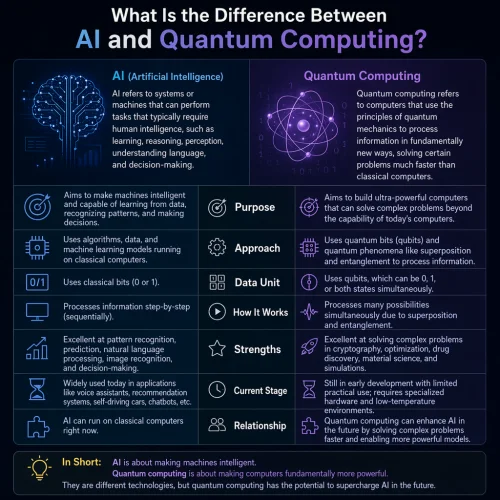 What Is the Difference Between AI and Quantum Computing?